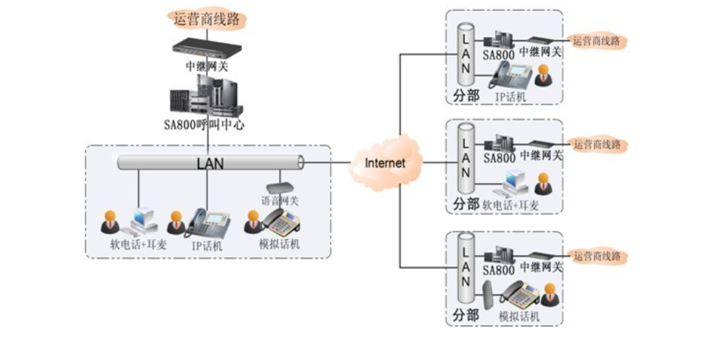 組網(wǎng)應用 組網(wǎng)應用
