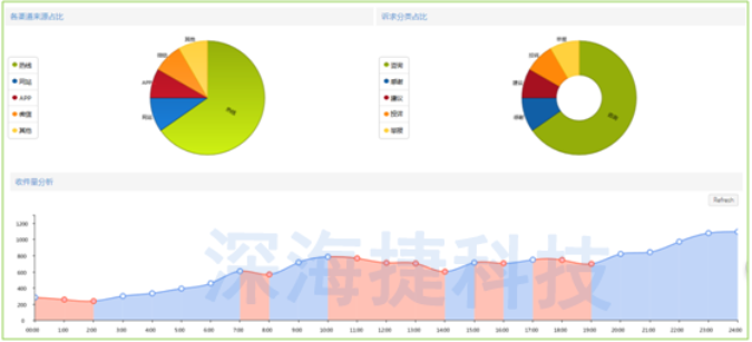 12345政府熱線呼叫中心解決方案
