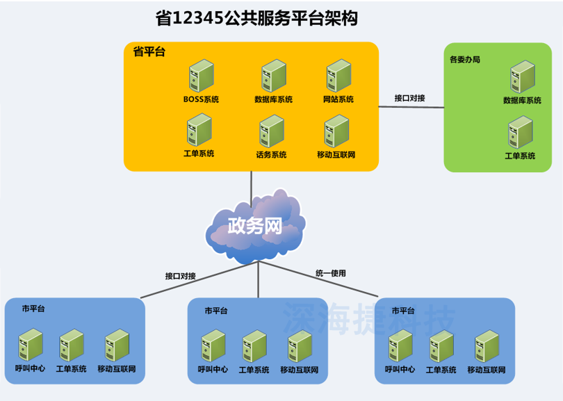 12345政府熱線呼叫中心解決方案 12345政府熱線呼叫中心解決方案