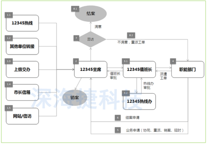 12345政府熱線呼叫中心解決方案 12345政府熱線呼叫中心解決方案