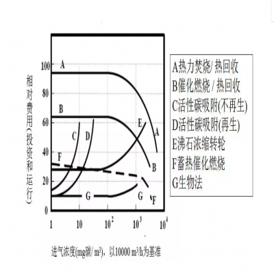 【環(huán)保智庫(kù)】廢氣處理9大工藝、適用范圍、成本控制